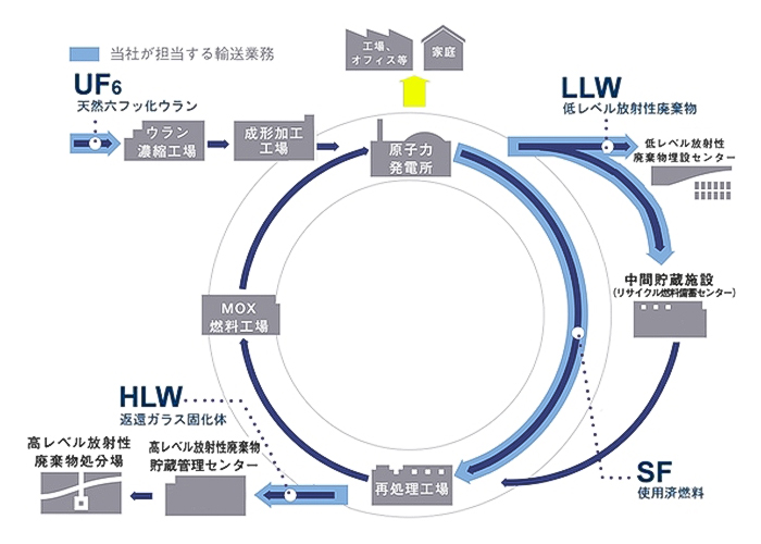 原子燃料サイクル