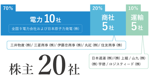 株主