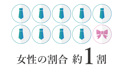 女性の割合