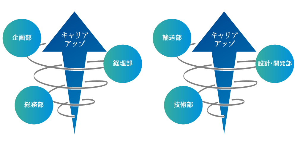 ジョブローテーション