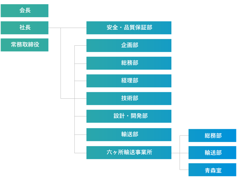 組織図