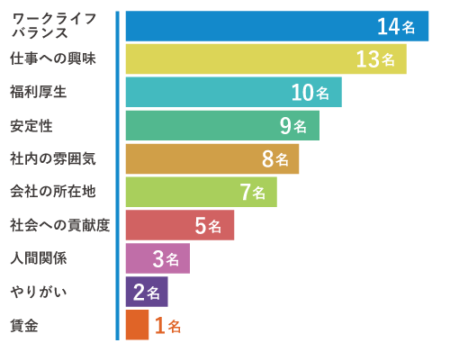 就職活動で大切にしていたこと