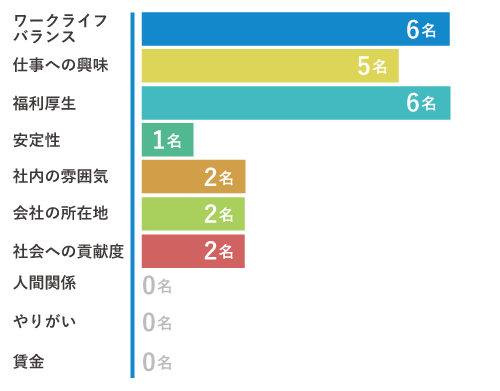 就職活動で最も重視していたこと