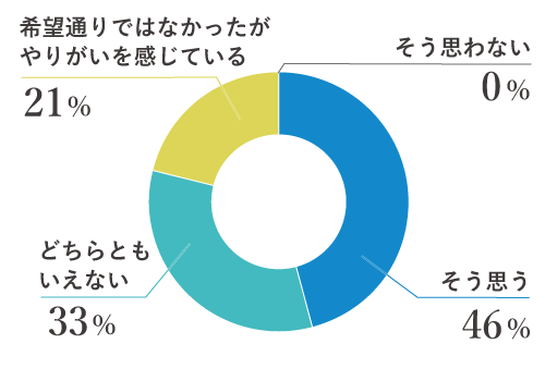 配属先の希望