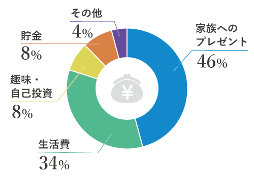 初任給の使い道